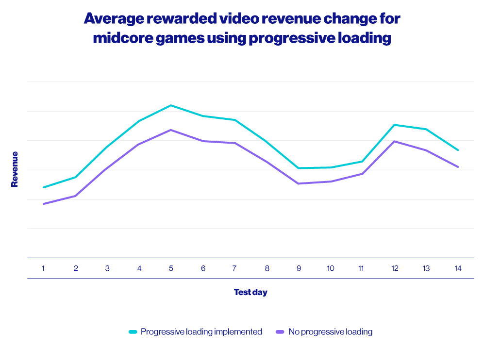 Rewarded video placements to boost a puzzle game's revenue