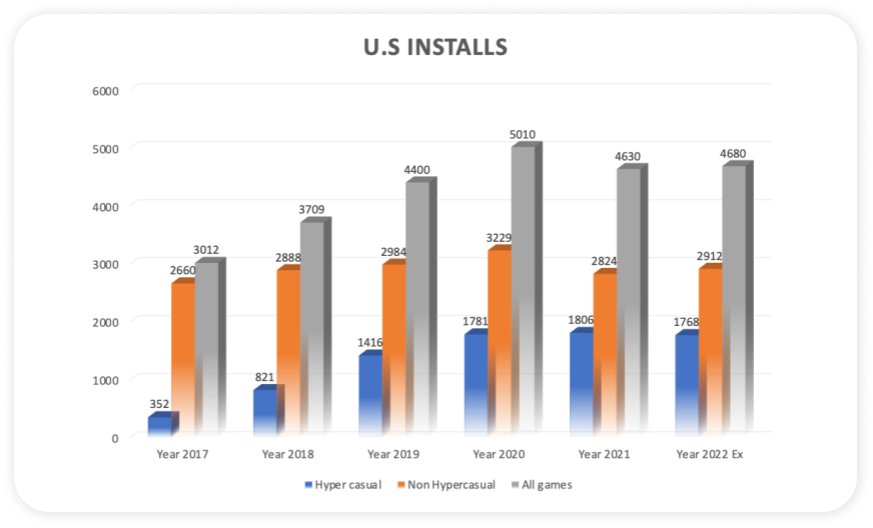 Over Half of 2022 Gaming Revenue to Come From Hypercasual Game Apps