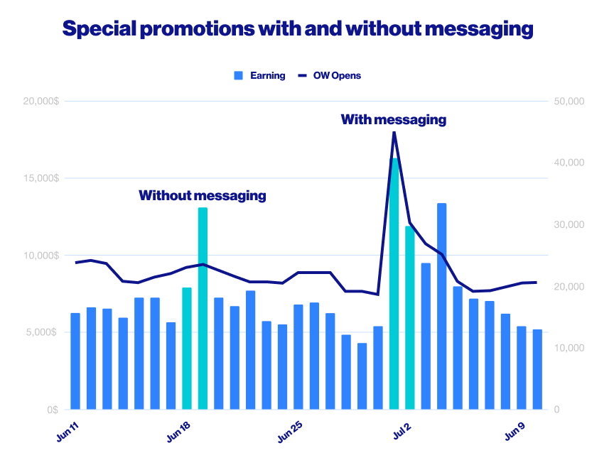 with and without messaging